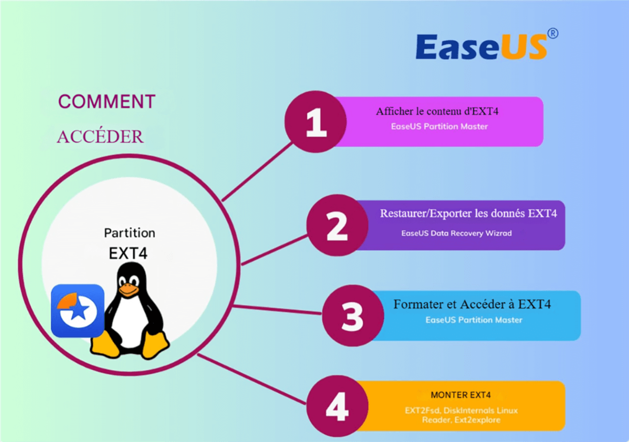 Accéder à la partition EXT4 dans la couverture Windows
