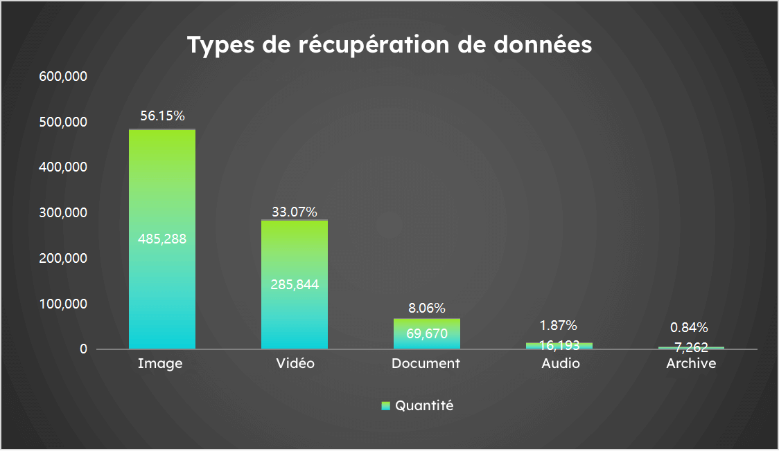 types de récupération de données