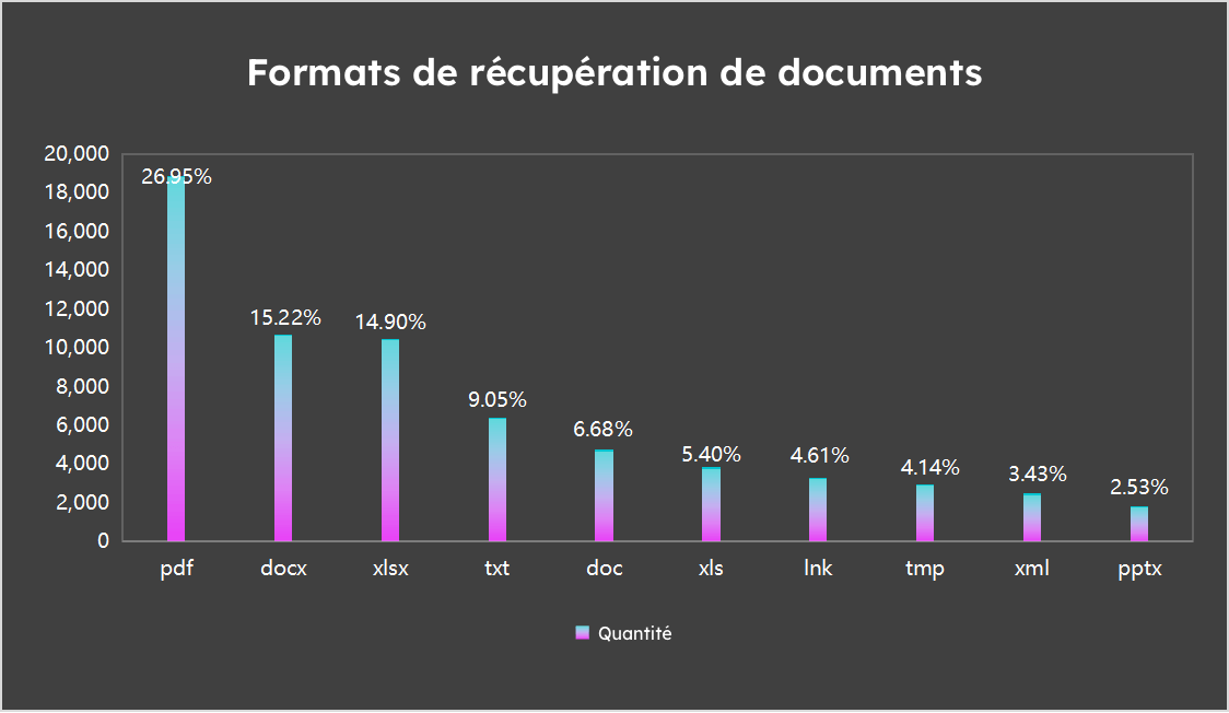 types de récupération de documents