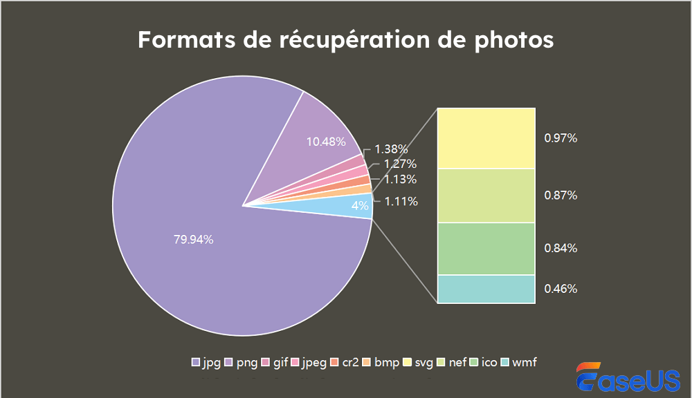types de récupération de photos