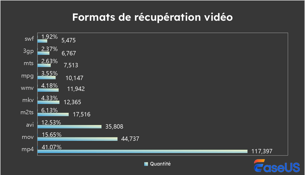 types de récupération vidéo