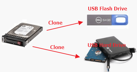 Comment cloner un disque dur de taille différente ?