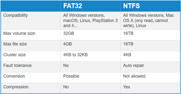 Image de NTFS contre FAT32