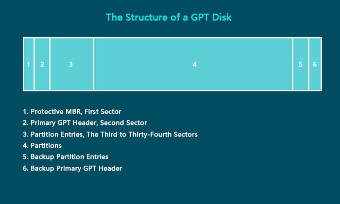 La structure d'un disque GPT
