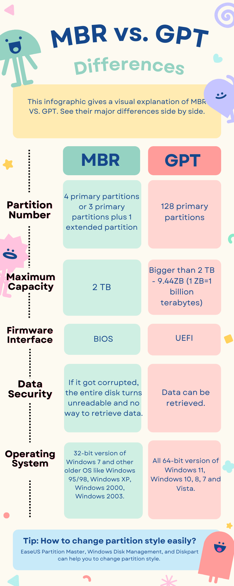 Infographie MBR VS GPT
